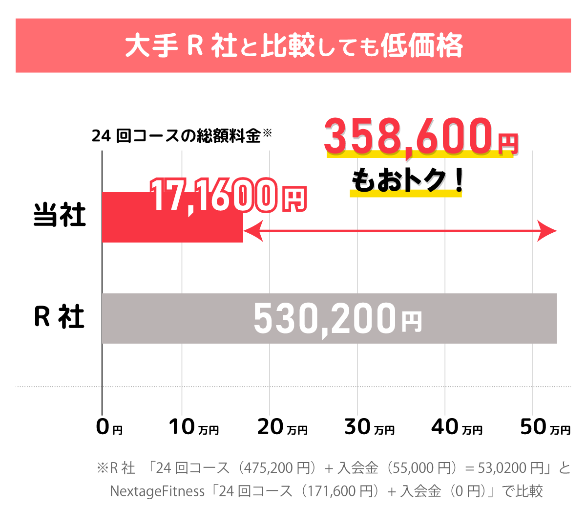 大手R社と比較しても低価格